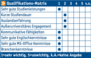 Die connecticum Firmenkontaktmesse Qualifikations-Matrix zeigt die Relevanz einiger Soft Skills für Volkswagen Consulting