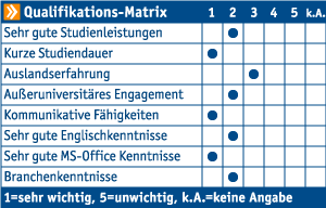 Die connecticum Firmenkontaktmesse Qualifikations-Matrix zeigt die Relevanz einiger Soft Skills für ALBA Group
