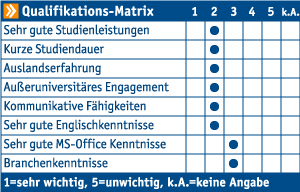 Die connecticum Firmenkontaktmesse Qualifikations-Matrix zeigt die Relevanz einiger Soft Skills für Jungheinrich Aktiengesellschaft
