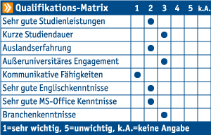 Die connecticum Firmenkontaktmesse Qualifikations-Matrix zeigt die Relevanz einiger Soft Skills für Freudenberg Unternehmensgruppe