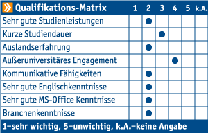Die connecticum Firmenkontaktmesse Qualifikations-Matrix zeigt die Relevanz einiger Soft Skills für Lufthansa Technik AG