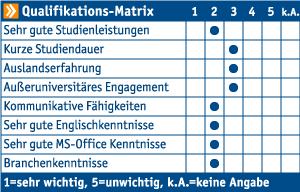 Die connecticum Firmenkontaktmesse Qualifikations-Matrix zeigt die Relevanz einiger Soft Skills für Informatik Consulting Systems AG (ICS AG)