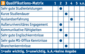 Die connecticum Firmenkontaktmesse Qualifikations-Matrix zeigt die Relevanz einiger Soft Skills für Immobilien Scout GmbH
