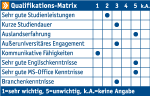 Die connecticum Firmenkontaktmesse Qualifikations-Matrix zeigt die Relevanz einiger Soft Skills für Deutsche Akademikerfinanz