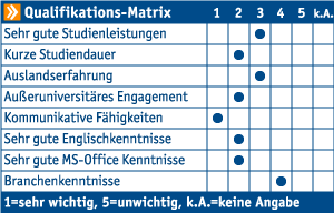 Die connecticum Firmenkontaktmesse Qualifikations-Matrix zeigt die Relevanz einiger Soft Skills für REHAU AG + Co