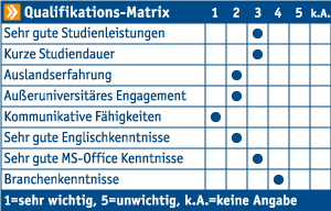 Die connecticum Firmenkontaktmesse Qualifikations-Matrix zeigt die Relevanz einiger Soft Skills für Deutsche Lufthansa AG