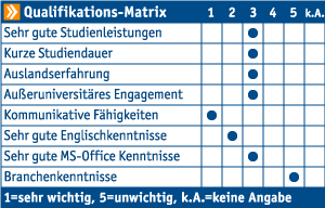 Die connecticum Firmenkontaktmesse Qualifikations-Matrix zeigt die Relevanz einiger Soft Skills für MVI SOLVE-IT GmbH