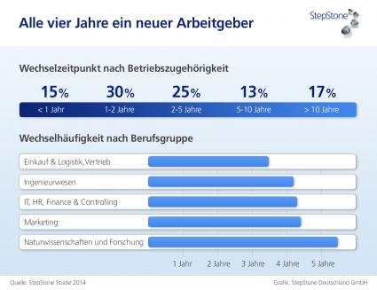 Alle-vier-Jahre-ein-neuer-Arbeitgeber-Wer-wann-wechselt-haengt-von-Beschaeftigungsdauer-und-Beruf-ab