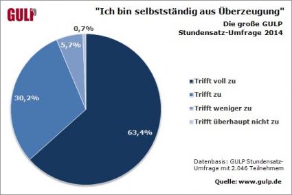 IT-Freelancer-in-Deutschland-Motiviert-und-umsatzstark-Ergebnisse-der-grossen-GULP-Stundensatz-Umfrage-2014