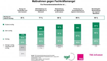 TNS-Infratest-Studie-2014-HR-Manager-setzen-beim-Fachkraeftemangel-auf-Weiterbildung-Dringend-gesucht-ausgebildete-Fachkraefte-sowie-Fuehrungskraefte-im-mittleren-Management