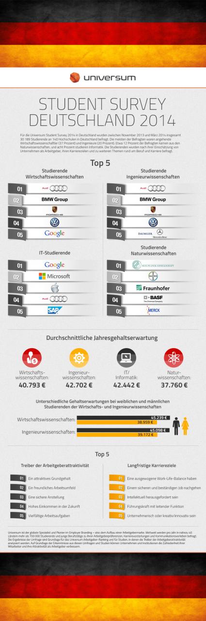 Audi-beliebtester-Arbeitgeber-fuer-angehende-Wirtschaftswissenschaftler-und-Ingenieure-im-Universum-Arbeitgeber-Ranking