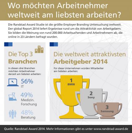 Global-Randstad-Award-2014-BMW-ist-weltweit-attraktivster-Arbeitgeber