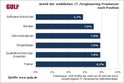 75-Prozent-der-IT-Engineering-Freelancer-sind-weiblich-Frauenanteil-ist-niedrig-aber-steigt-kontinuierlich