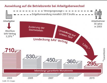 Vorsicht-vor-Umdeckung-des-bAV-Vertrags-Garantiezins-Senkung-zehrt-an-der-Betriebsrente