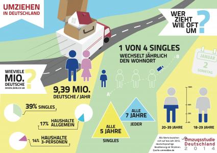 Wohnungsnot-369-Millionen-deutsche-Singles-sind-akut-betroffen