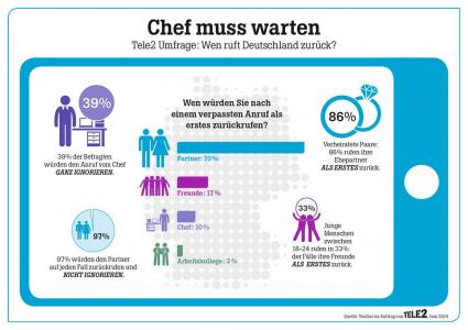 Chef-kann-lange-warten-Tele2-Studie-zeigt-Fast-die-Haelfte-der-Deutschen-ruft-Vorgesetzte-nicht-zurueck