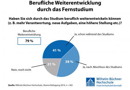 Technisches-Fernstudium-fuehrt-zu-beruflicher-Weiterentwicklung-und-mehr-Gehalt