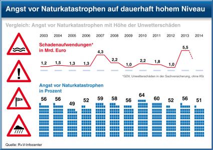 Studie-der-RV-Versicherung-Die-Aengste-der-Deutschen-2014-Deutsche-im-Stimmungshoch-aber-weiterhin-Angst-ums-Geld-die-Umwelt-und-die-Gesundheit