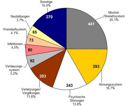 Erfreuliche-Entwicklung-Krankenstand-im-I-Quartal-2014-so-niedrig-wie-zuletzt-vor-7-Jahren-Deutlicher-Anstieg-der-AU-Tage-2013