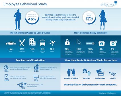 airbackup-Verhaltensstudie-unter-Arbeitnehmern-Maenner-verlieren-ihre-elektronischen-Geraete-eher-als-Frauen