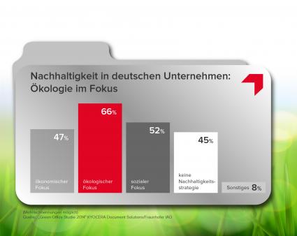 Green-Office-Studie-2014-Nachhaltige-Gestaltung-von-Buero-und-Arbeitsumgebungen-hat-enormes-Marktpotenzial