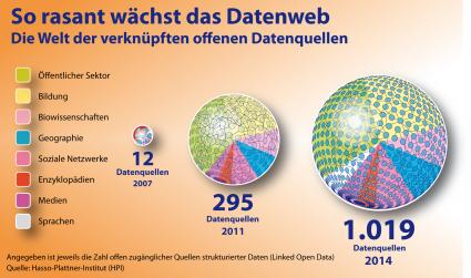 Hasso-Plattner-Institut-Web-der-Daten-seit-2011-mehr-als-verdreifacht