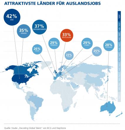 Zwei-Drittel-der-Arbeitskraefte-weltweit-wuerden-fuer-einen-Job-ins-Ausland-ziehen