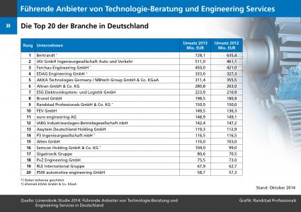 Luenendonkstudie-2014-Technologie-Beratung-und-Engineering-Services-Lokal-beraten-mit-globaler-Kompetenz-interdisziplinaere-Teams-gefragt