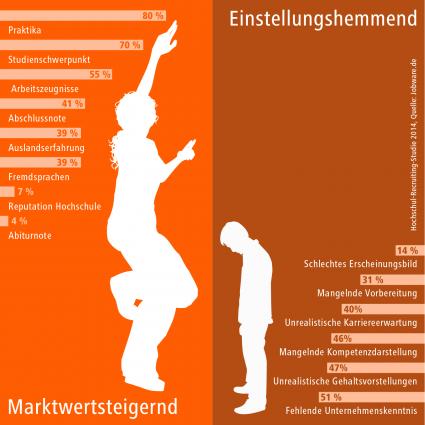 Der-perfekte-Hochschulabsolvent-Hochschul-Recruiting-Studie-2014-deckt-die-wichtigsten-Einstellungskriterien-auf-Unternehmen-legen-bei-Absolventen-am-meisten-Wert-auf-Praxiserfahrung