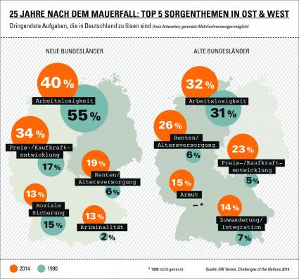 Andere-Sorgen-in-Ost-und-West-Eine-Studie-des-GfK-Vereins-zeigt-was-die-Menschen-in-Ost-und-West-25-Jahre-nach-dem-Mauerfall-beschaeftigt