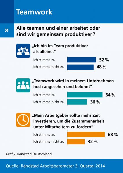 Randstad-Arbeitsbarometer-Teamwork-Alle-teamen-einer-arbeitet-oder-sind-wir-gemeinsam-produktiver