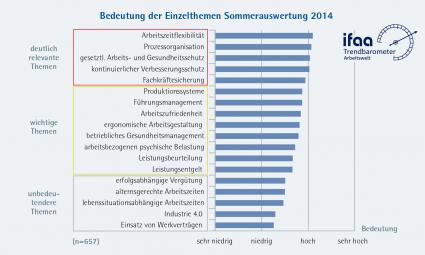 ifaa-Trendbarometer-Arbeitswelt-zeigt-Arbeitszeitflexibilitaet-ist-das-Topthema-fuer-Experten-aus-Wirtschaft-und-Wissenschaft