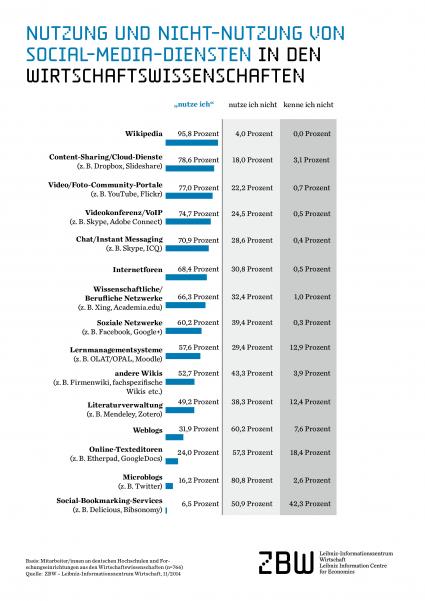 Wirtschaftsforschende-arbeiten-am-liebsten-mit-spezialisierten-Social-Media-Diensten