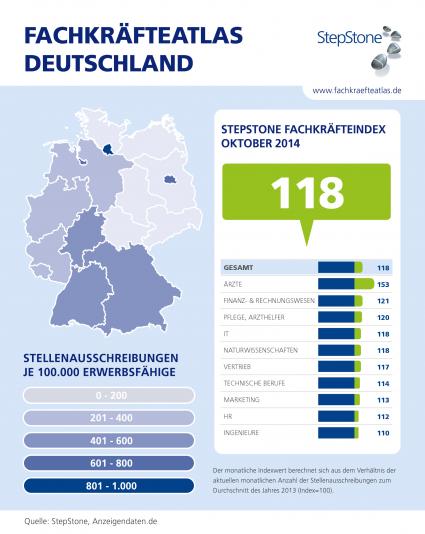 Fachkraeftemarkt-im-Aufschwung-StepStone-Fachkraefteatlas-informiert-ab-sofort-monatlich-ueber-Trends-auf-dem-Arbeitsmarkt