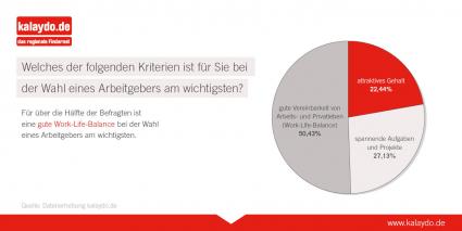 Work-Life-Balance-macht-Arbeitgeber-wirklich-attraktiv-Umfrage-von-kalaydo-de-unter-1-500-Bewerbern