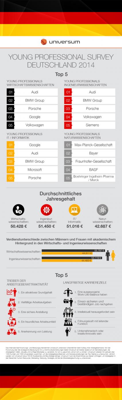 Audi-BMW-und-Porsche-sind-die-attraktivsten-Arbeitgeber-fuer-junge-Berufstaetige-Fuehrungsnachwuchs-wuenscht-Jobsicherheit-Wechselwilligkeit-nimmt-ab