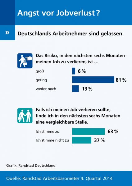 Randstad-Arbeitsbarometer-Angst-vor-Jobverlust-Deutsche-Arbeitnehmer-sind-gelassen