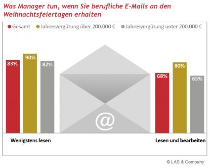 Die-meisten-Top-Manager-arbeiten-auch-zu-Weihnachten