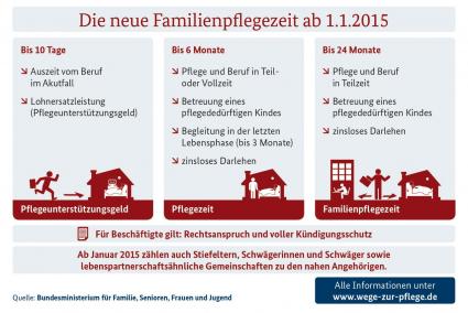 Bessere-Vereinbarkeit-von-Familie-Pflege-und-Beruf-das-aendert-sich-zum-1-Januar-2015