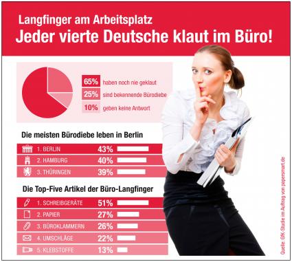 Langfinger-am-Arbeitsplatz-Jeder-vierte-Deutsche-klaut-im-Buero-Laut-einer-repraesentativen-GfK-Umfrage-haben-25-Prozent-der-Befragten-schon-mal-was-im-Buero-mitgehen-lassen