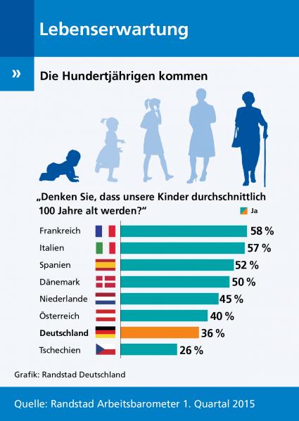 Randstad-Arbeitsbarometer-1-2015-Kommt-bald-das-Zeitalter-der-Hundertjaehrigen