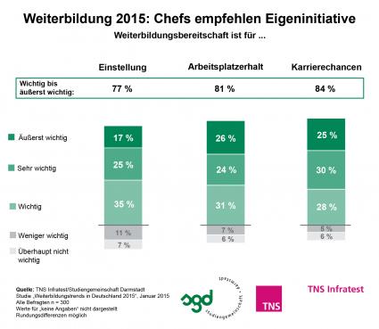 Weiterbildung-bei-HR-Managern-hoch-im-Kurs-TNS-Infratest-Studie-2015-Eigeninitiative-foerdert-Neueinstellung-Aufstieg-und-Joberhalt