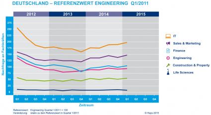 Stellenmarkt-fuer-Fachkraefte-zog-im-1-Quartal-spuerbar-an-Hays-Fachkraefte-Index