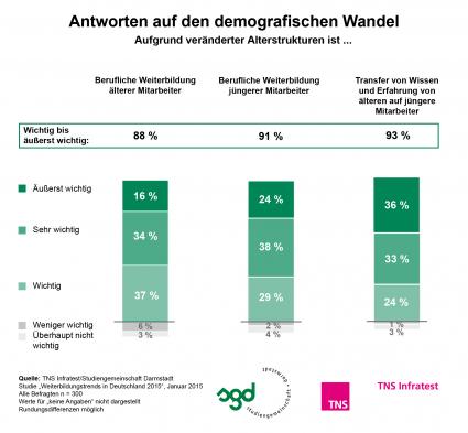 Demografischer-Wandel-Weiterbildung-ist-ein-wesentlicher-Strategiebestandteil-TNS-Infratest-Studie-Unternehmen-sind-von-den-Veraenderungen-in-der-Altersstruktur-und-vom-Fachkraeftemangel-betroffen