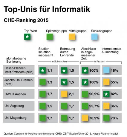 CHE-Ranking-Hasso-Plattner-Institut-bietet-beste-Informatik-in-Deutschland