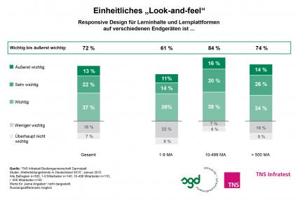 Weiterbildung-2015-virtuell-mobil-persoenlich-TNS-Infratest-Studie-2015-HR-Manager-setzen-bei-Weiterbildungsangeboten-auf-einheitliches-Look-and-feel