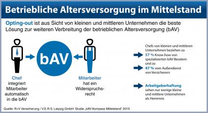 Betriebliche-Altersversorgung-in-kleinen-und-mittleren-Unternehmen-Opting-out-Modell-als-Chance-Grosser-Nachholbedarf-im-Mittelstand