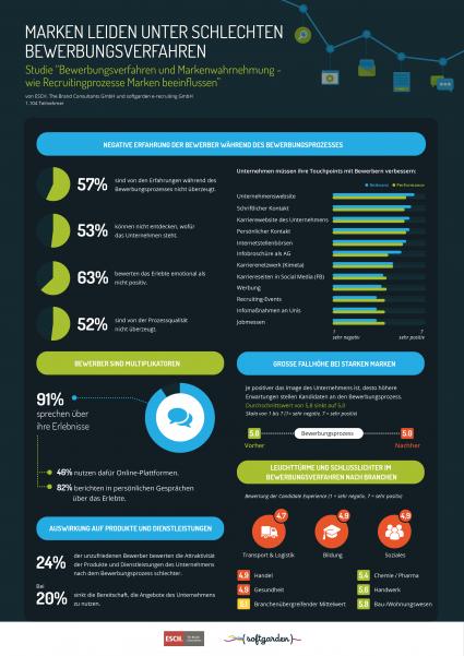 Marken-leiden-unter-schlechten-Bewerbungsverfahren-Studie-Bewerbungsverfahren-und-Markenwahrnehmung-wie-Recruitingprozesse-Marken-beeinflussen