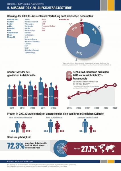 Qualitaet-der-DAX-30-Aufsichtsraete-steigt-laut-Russell-Reynolds-Associates