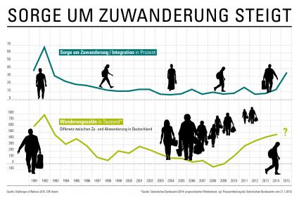 Die-Deutschen-sorgen-sich-ueber-Zuwanderung-Ergebnisse-der-Challenges-of-Nations-2015-des-GfK-Vereins